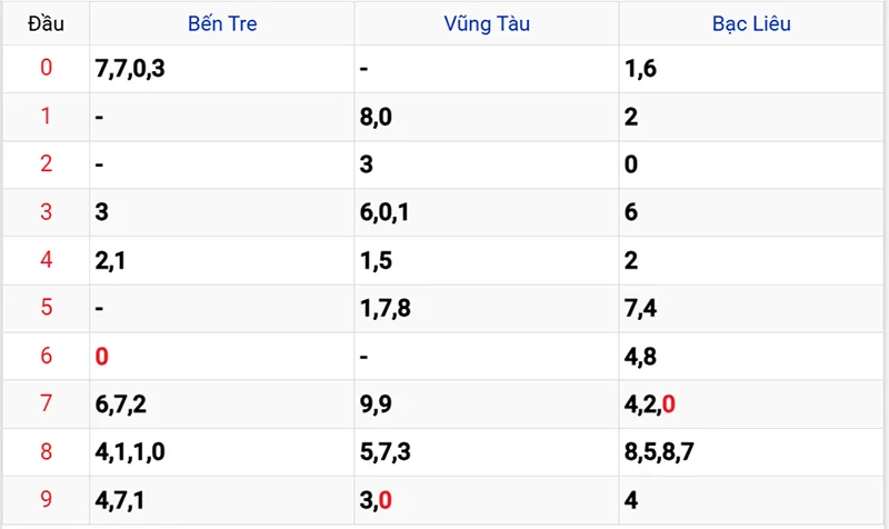 Thống kê các đầu số đã về, chưa về