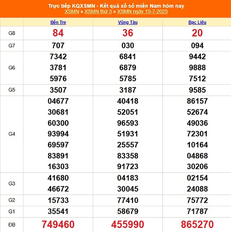 Cập nhật lại kết quả XSMN kỳ trước ngày 15/07/2025