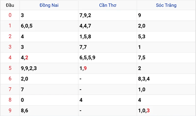 Thống kê các đầu số đã về, chưa về