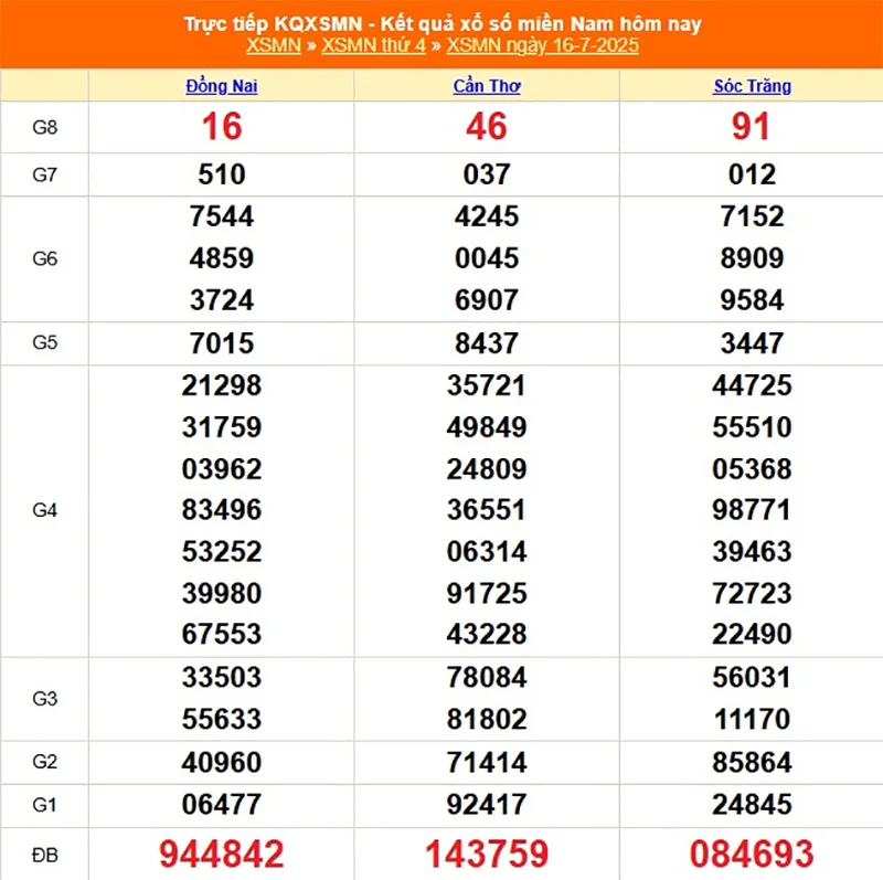 Xem lại kết quả XSMN kỳ trước ngày 16/07/2025