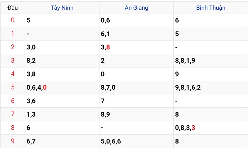 Thống kê các đầu số đã về, chưa về