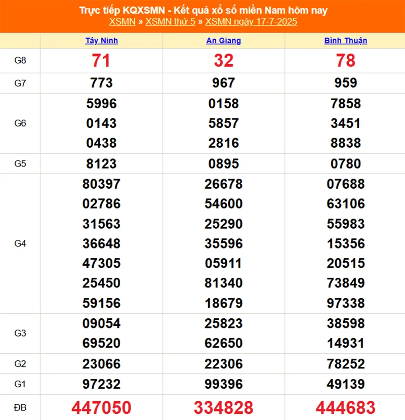 Xem lại kết quả XSMN kỳ trước ngày 17/07