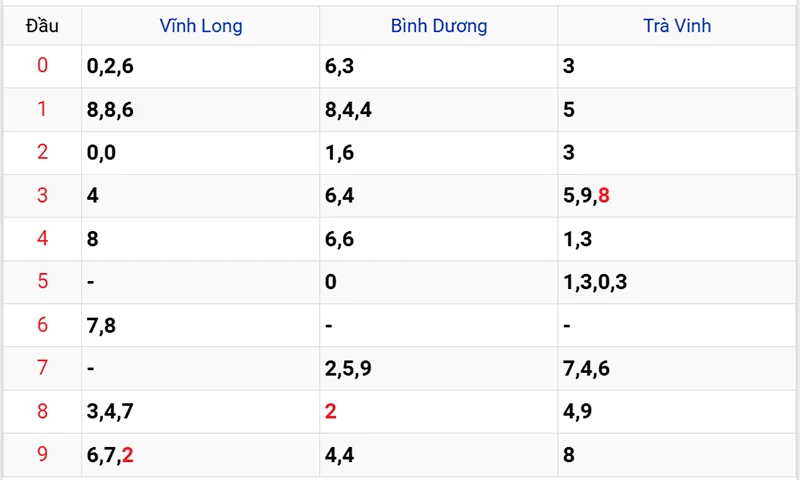 Thống kê các đầu số đã về, chưa về
