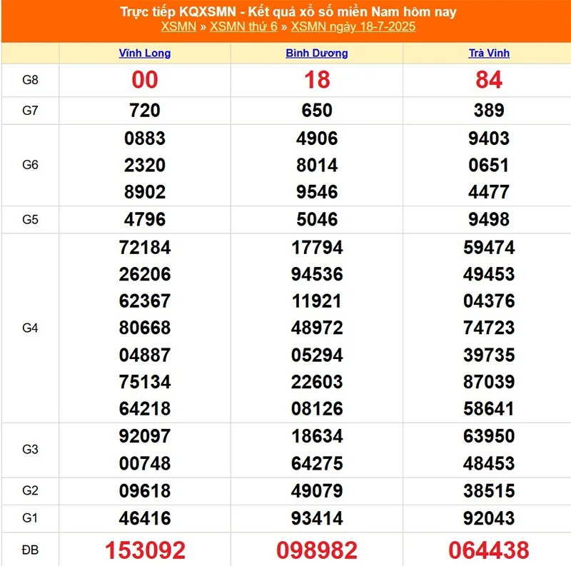 Xem lại kết quả XSMN kỳ trước ngày 18/07