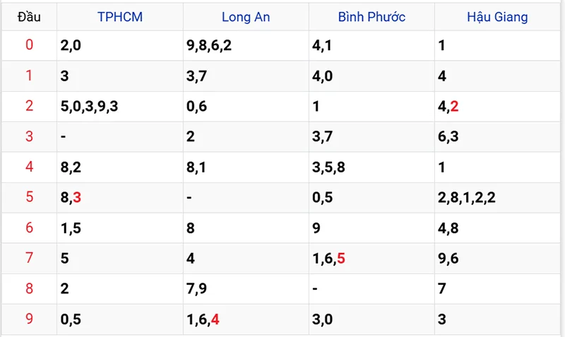 Thống kê các đầu số đã về, chưa về