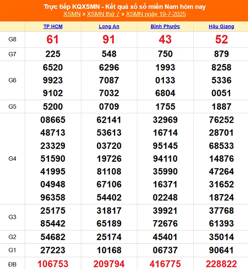 Xem lại kết quả XSMN kỳ trước ngày 19/07