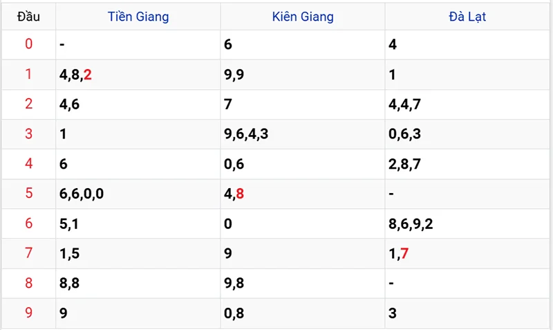 Thống kê các đầu số đã về, chưa về