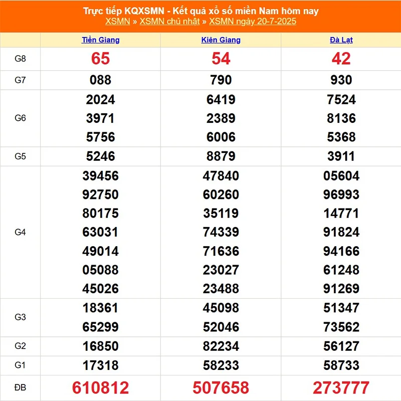 Xem lại kết quả XSMN của tháng trước ngày 20/08/2025