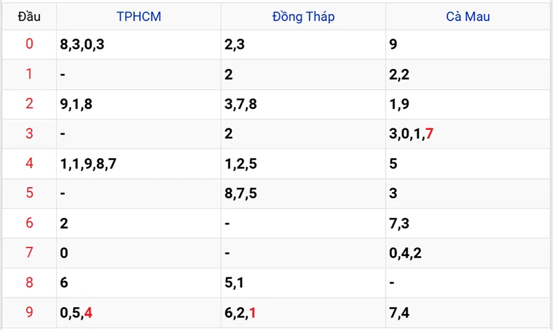 Thống kê các đầu số đã về, chưa về