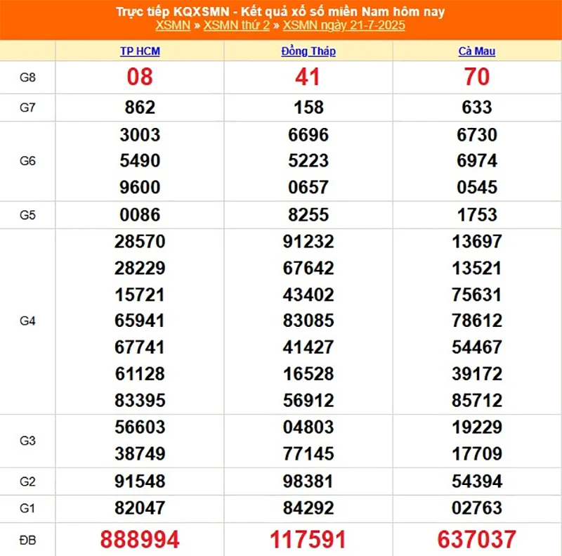 Xem lại kết quả XSMN kỳ trước ngày 21/07