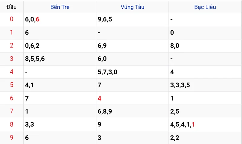 Thống kê các đầu số đã về, chưa về