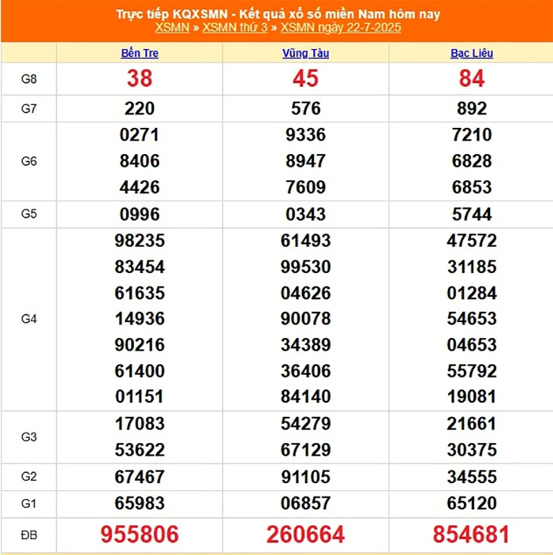 Xem lại kết quả XSMN của tháng trước ngày 22/07/2025
