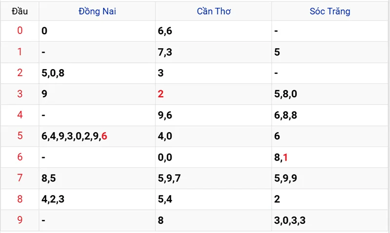 Thống kê các đầu số đã về, chưa về