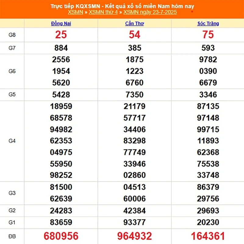 Xem lại kết quả XSMN của tháng trước ngày 23/07/2025