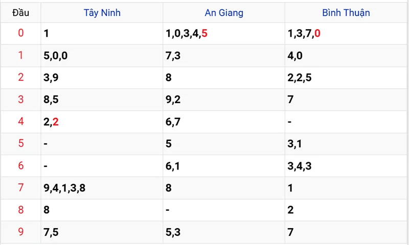 Thống kê các đầu số đã về, chưa về