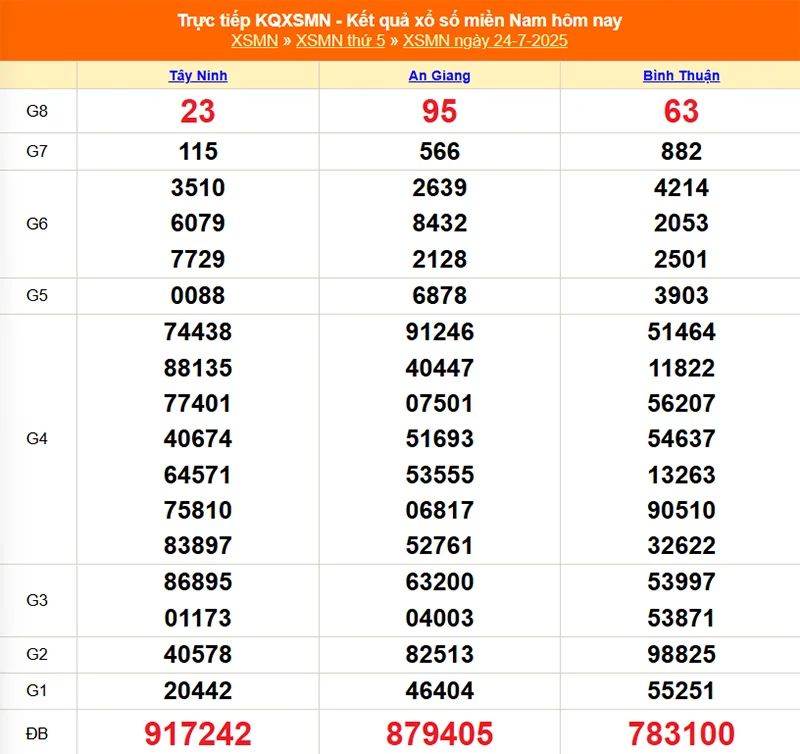 Xem lại kết quả XSMN của tháng trước ngày 24/07/2025