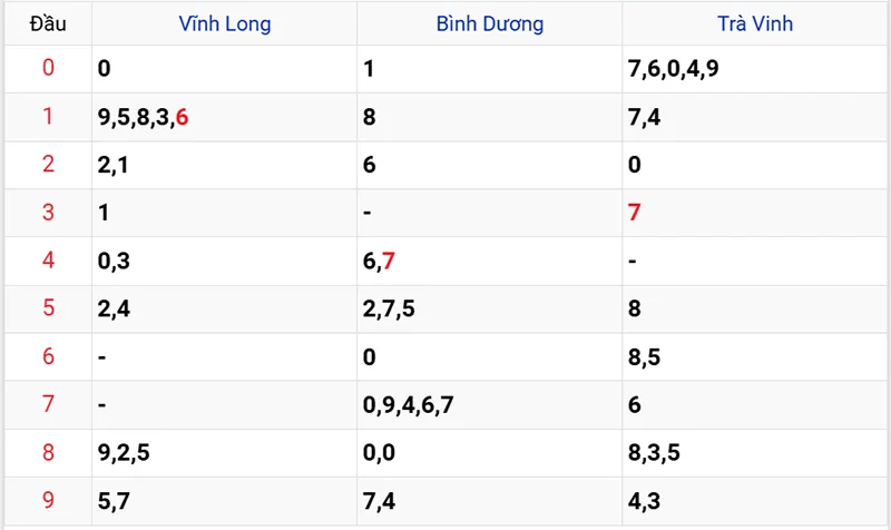 Thống kê các đầu số đã về, chưa về