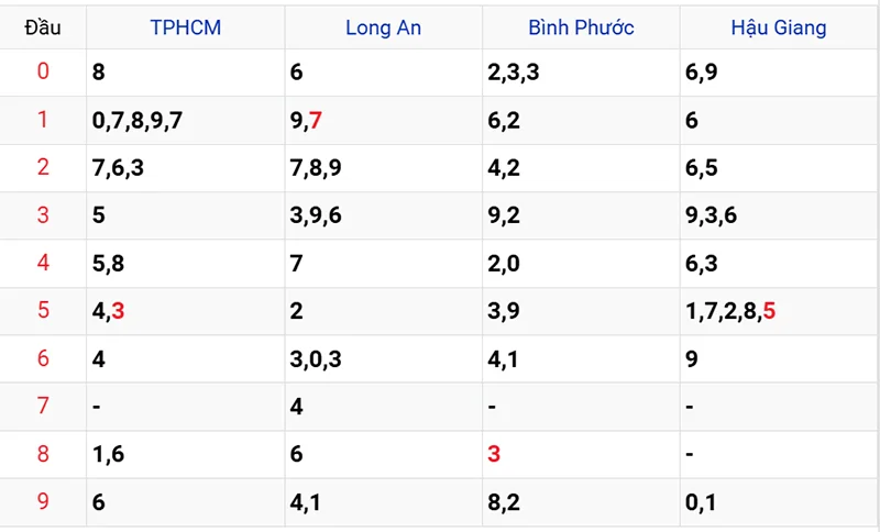 Thống kê các đầu số đã về, chưa về