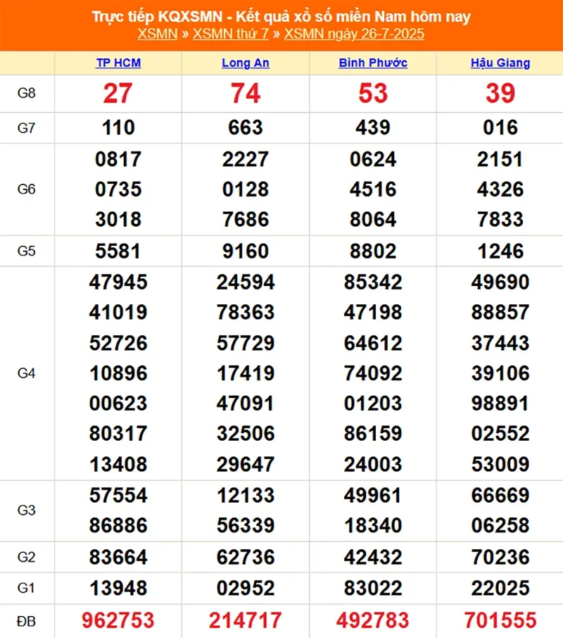 Xem lại kết quả XSMN kỳ trước ngày 26/07