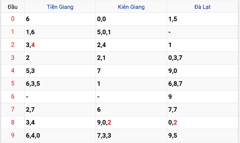 Thống kê các đầu số đã về, chưa về