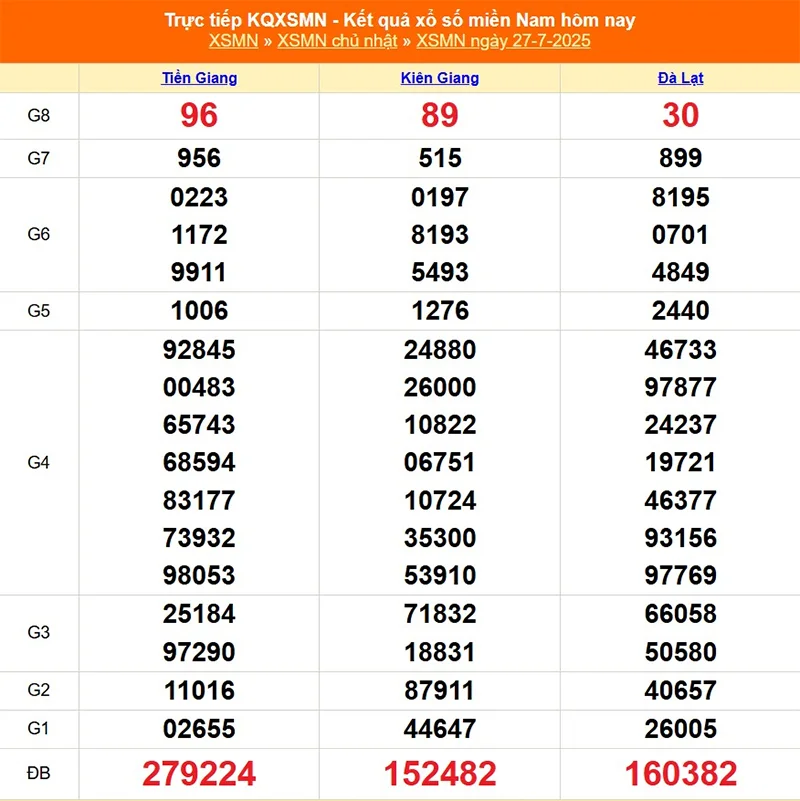 Xem lại kết quả XSMN của tháng trước ngày 27/07/2025