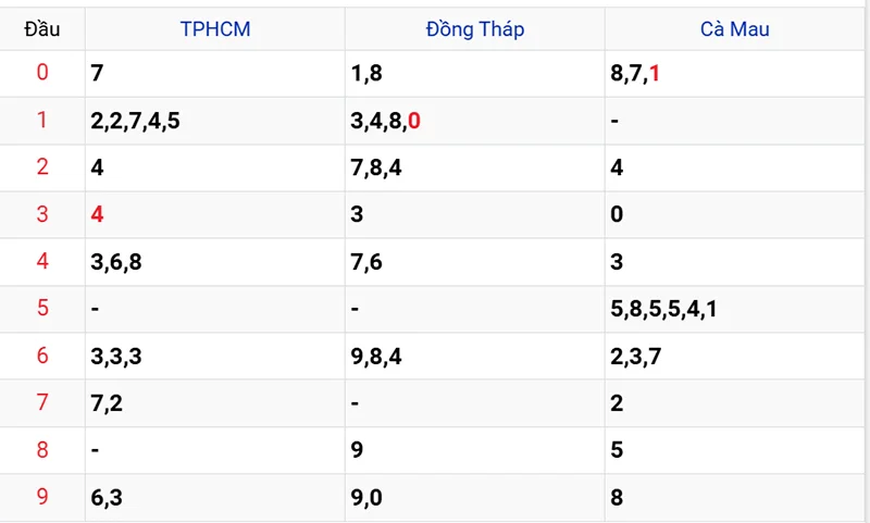 Thống kê các đầu số đã về, chưa về