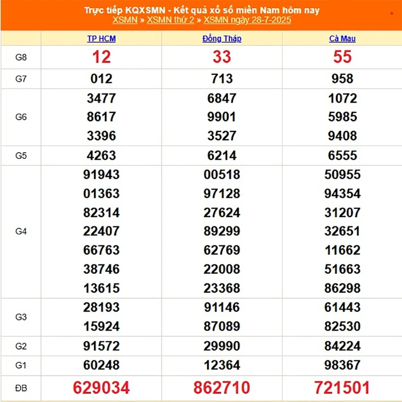 Xem lại kết quả XSMN của tháng trước ngày 28/07/2025