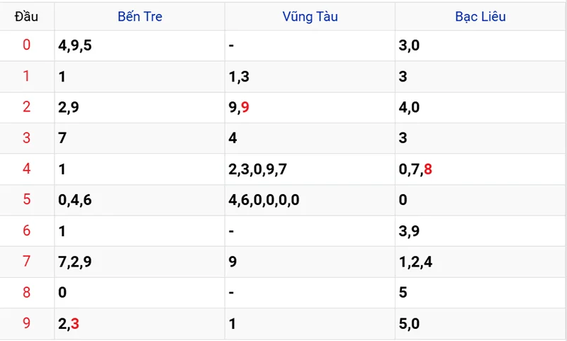 Thống kê các đầu số đã về, chưa về