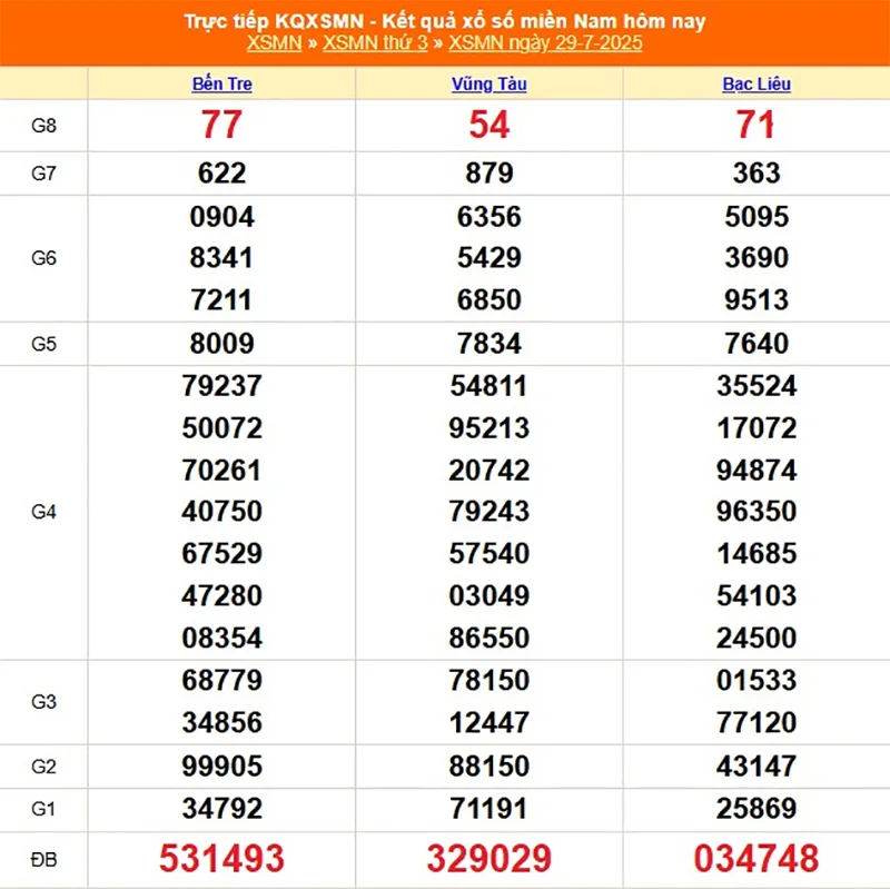 Xem lại kết quả XSMN kỳ trước ngày 29/07/2025