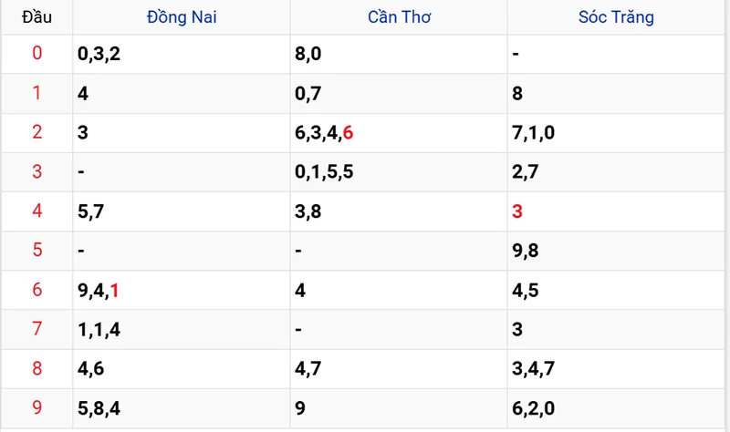 Thống kê các đầu số đã về, chưa về