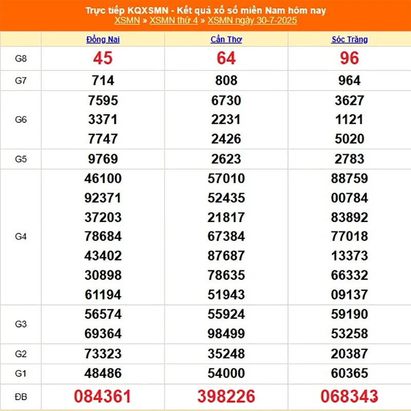 Xem lại kết quả XSMN kỳ trước ngày 30/07/2025
