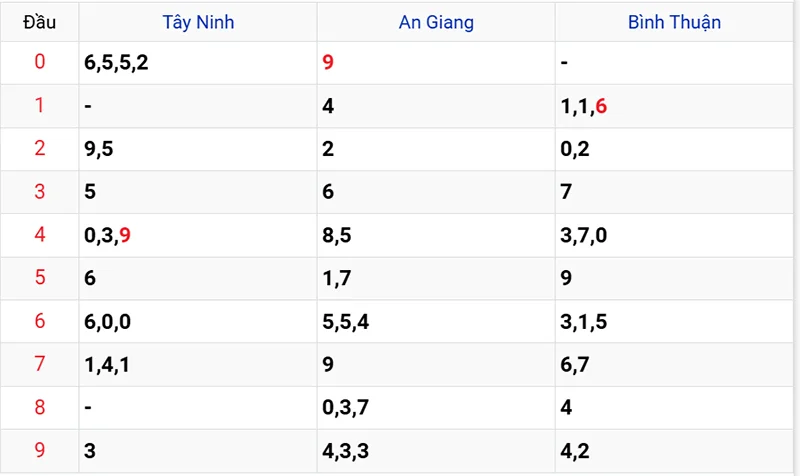Thống kê các đầu số đã về, chưa về