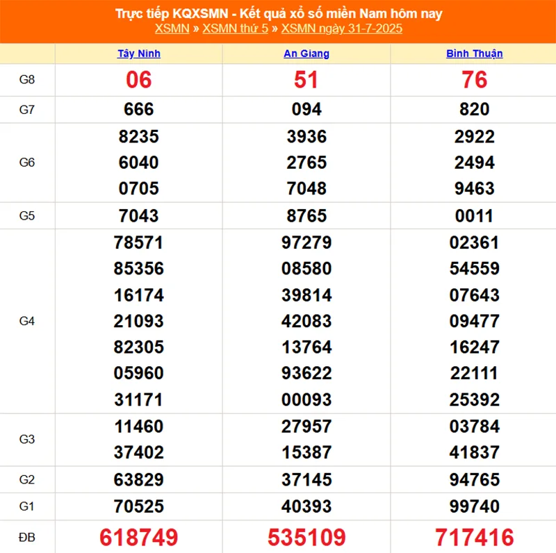 Xem lại kết quả XSMN kỳ trước ngày 31/07