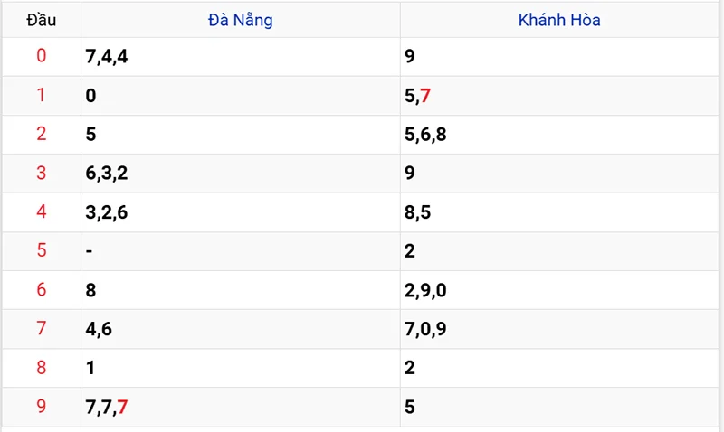 Thống kê các đầu số đã về, chưa về