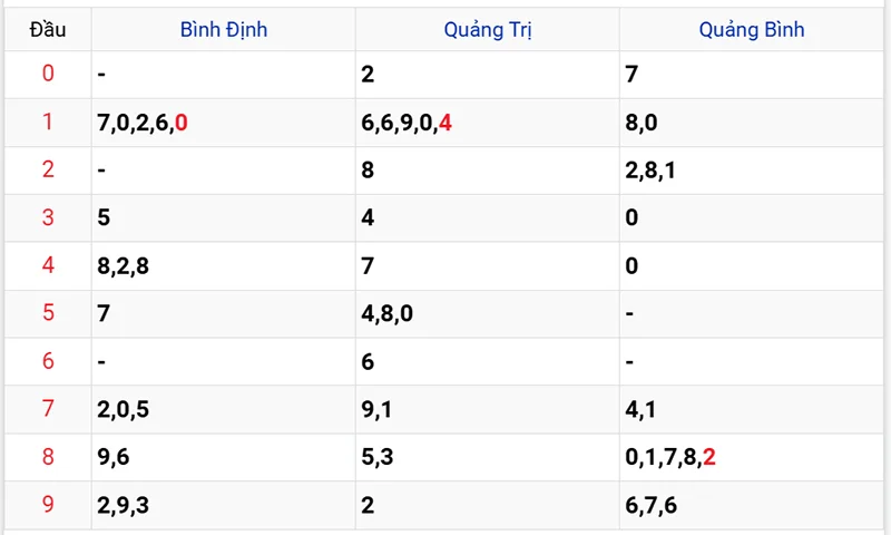 Thống kê các đầu số đã về, chưa về