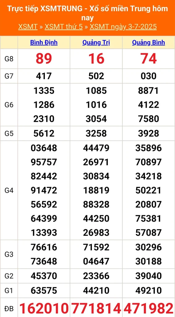 Dự đoán XSMT ngày 03/08 - Dự đoán XSMT hôm nay