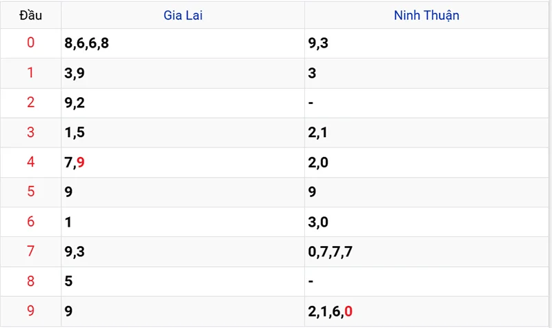 Thống kê các đầu số đã về, chưa về