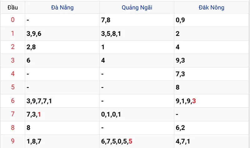 Thống kê các đầu số đã về, chưa về