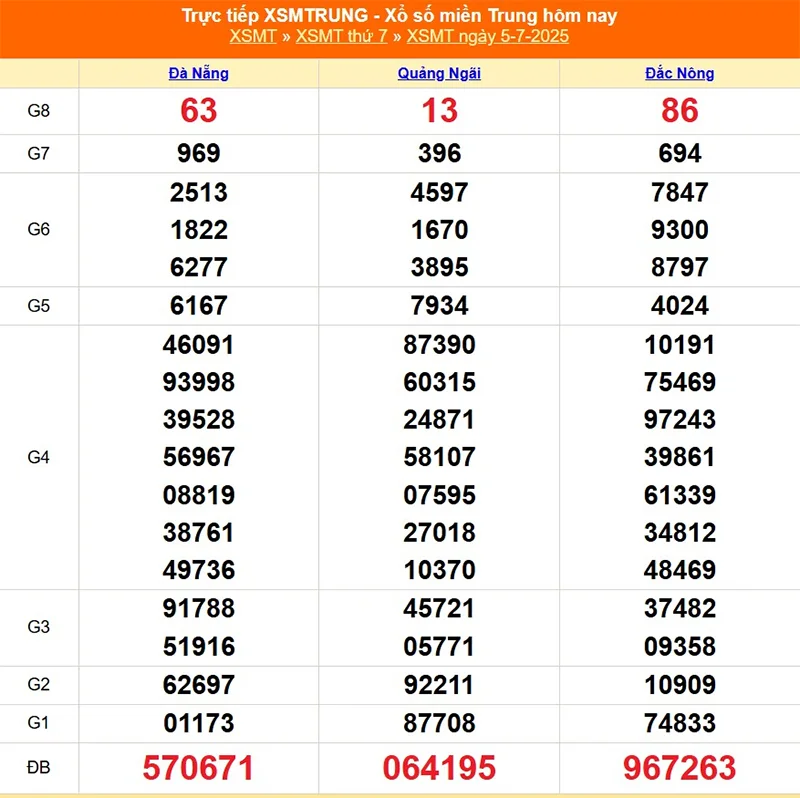 Xem lại kết quả xổ số Miền Trung kỳ trước ngày 05/07