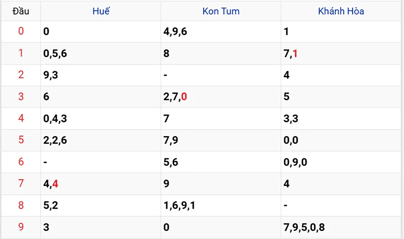 Thống kê các đầu số đã về, chưa về