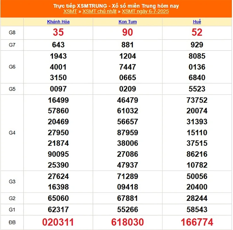 Cập nhật lại kết quả XSMT tháng trước ngày 01/07/2025