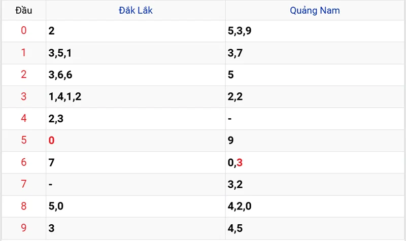 Thống kê các đầu số đã về, chưa về