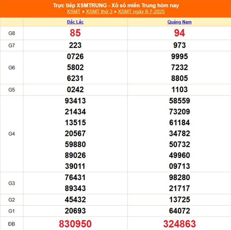 Xem lại kết quả XSMT kỳ trước ngày 08/07
