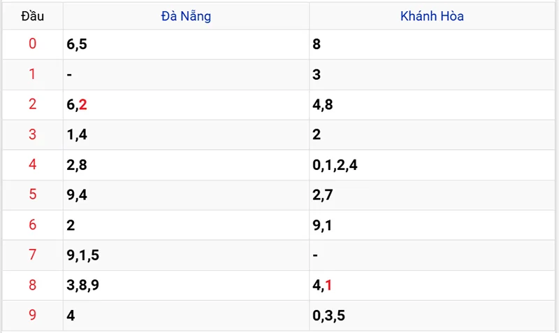 Thống kê các đầu số đã về, chưa về