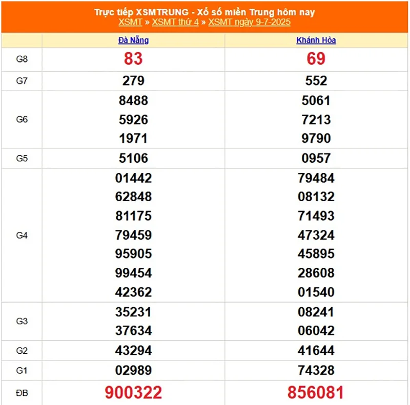 Xem lại kết quả XSMT kỳ trước ngày 09/07