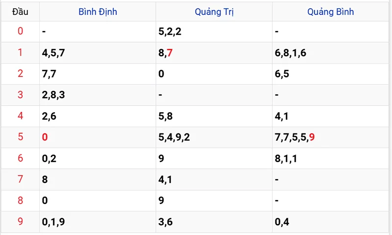 Xem lại kết quả XSMT kỳ trước ngày 10/07