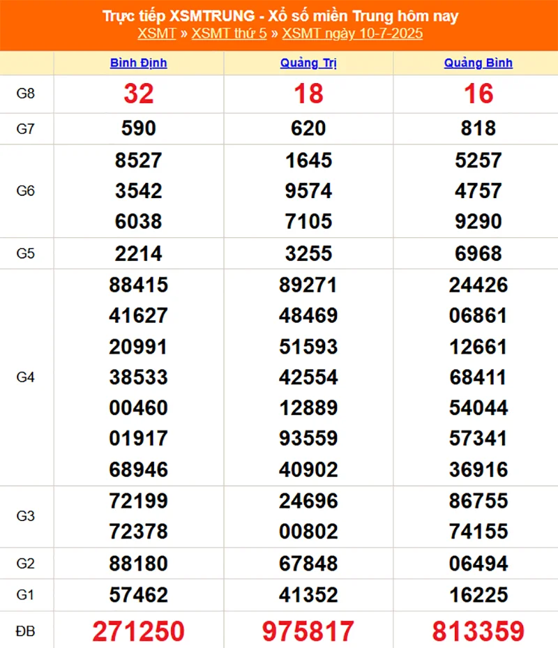 Xem lại kết quả XSMT kỳ trước ngày 10/07
