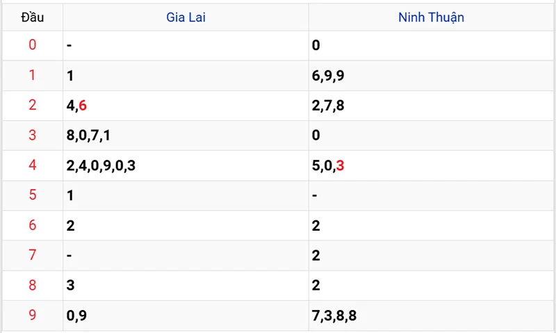 Thống kê các đầu số đã về, chưa về