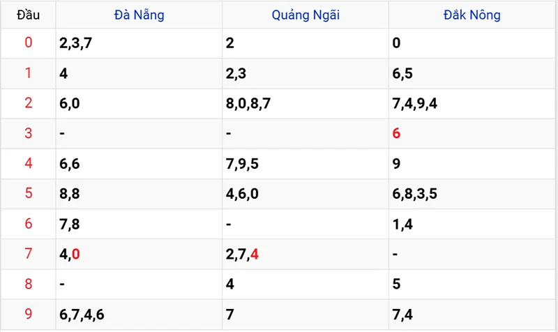 Thống kê các đầu số đã về, chưa về