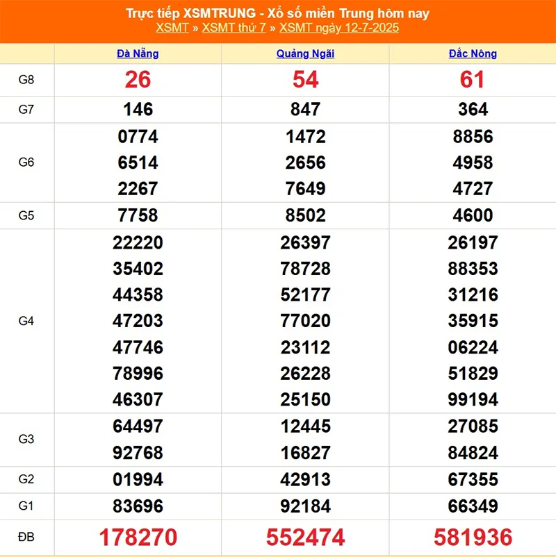 Cập nhật lại kết quả XSMT tháng trước ngày 12/07/2025